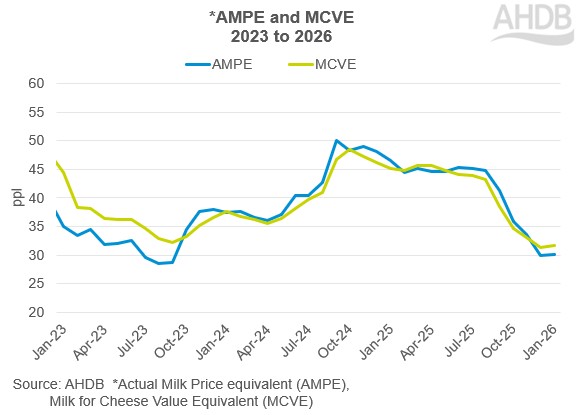 Graph showing market indicators